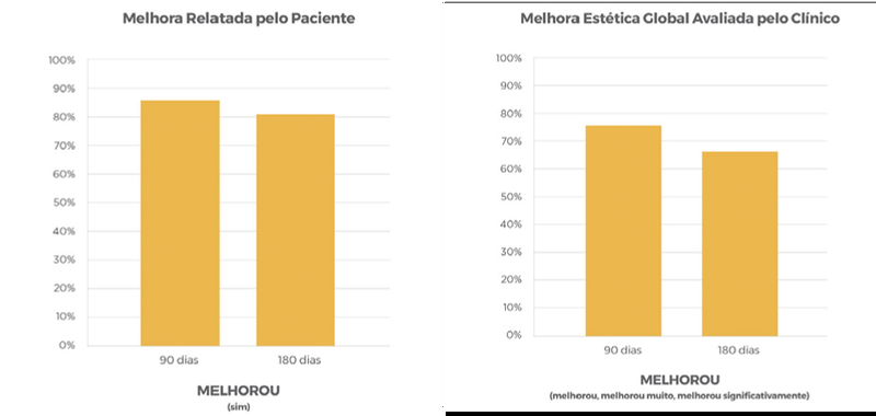 Gráficos de melhora relatada pelo paciente e melhora estética avaliada pelo clínico aos 90 e aos 180 dias após o Ultherapy